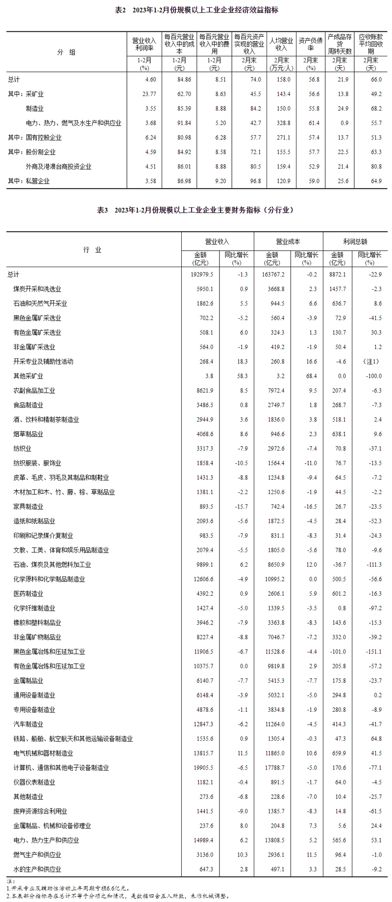 2023年1—2月份全国规模以上工业企业利润下降22.9%