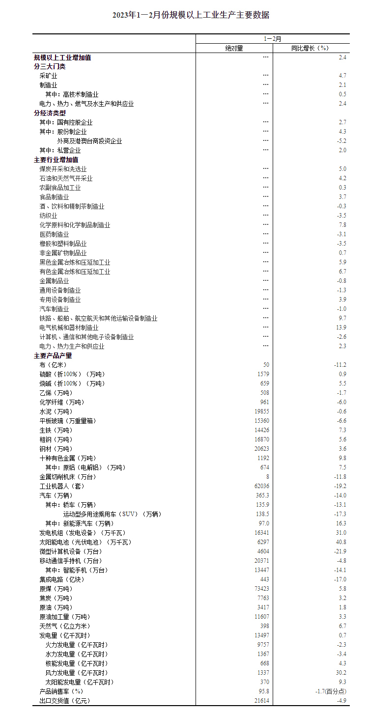 2023年1—2月份规模以上工业增加值增长2.4%