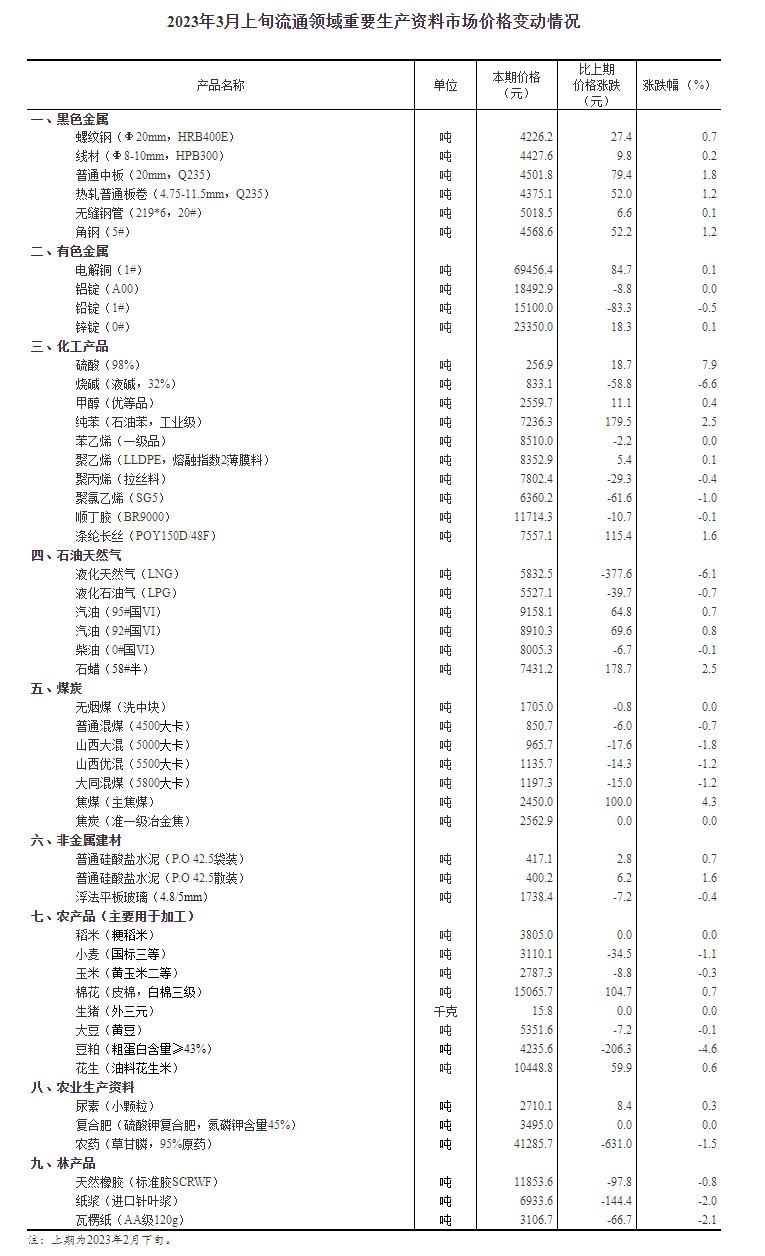 2023年3月上旬流通领域重要生产资料市场价格变动情况