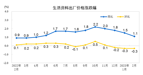 2023年2月份工业生产者出厂价格同比下降1.4% 环比持平
