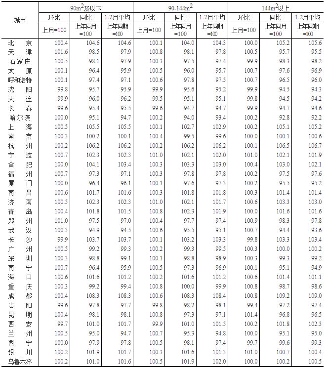 2023年2月70个大中城市商品住宅销售价格变动情况