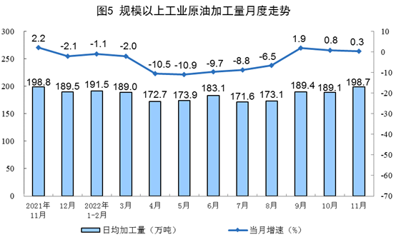 2022年11月份能源生产情况