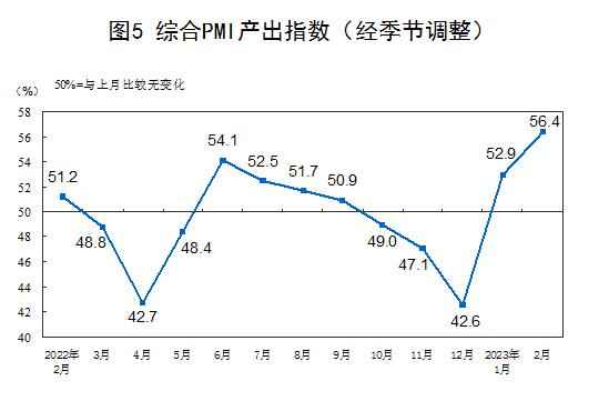 2023年2月中国采购经理指数运行情况