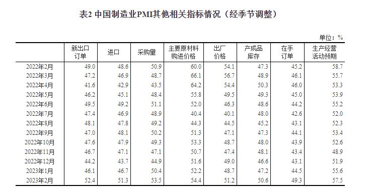 2023年2月中国采购经理指数运行情况