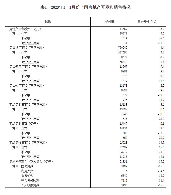 2023年1—2月份全国房地产开发投资下降5.7%