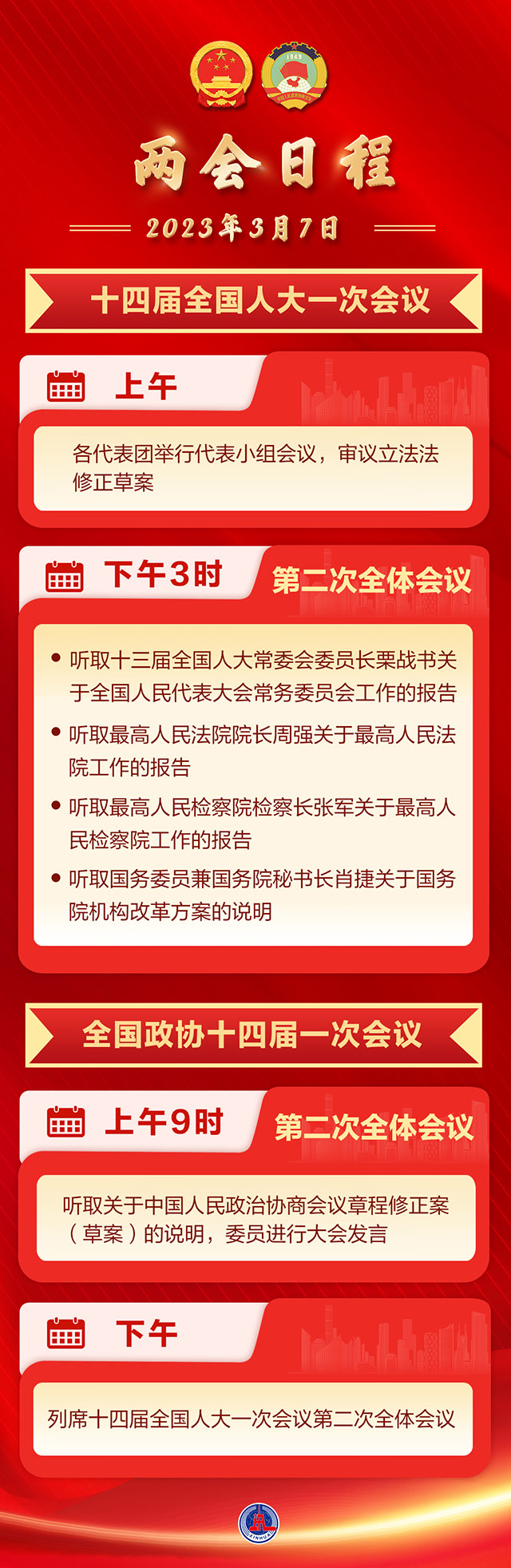 3月7日：人代会政协会分别举行全体会议