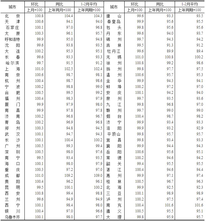 2023年2月70个大中城市商品住宅销售价格变动情况