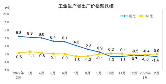 2023年2月份工业生产者出厂价格同比下降1.4% 环比持平