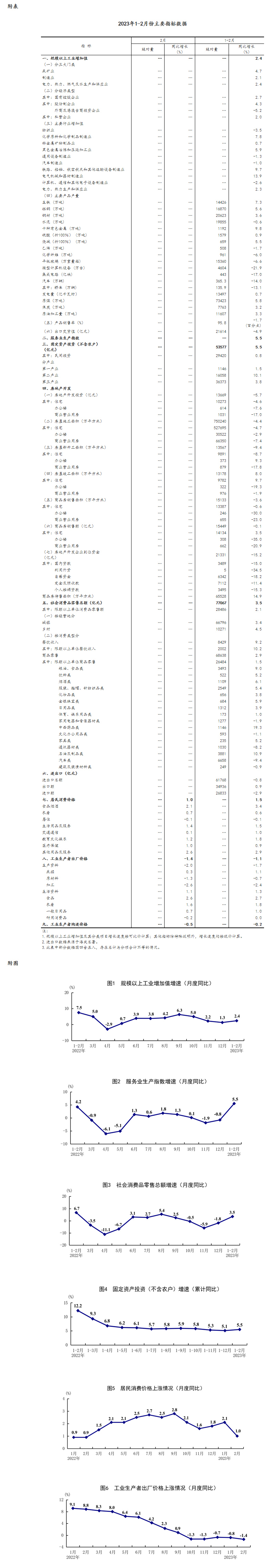 1—2月份国民经济企稳回升