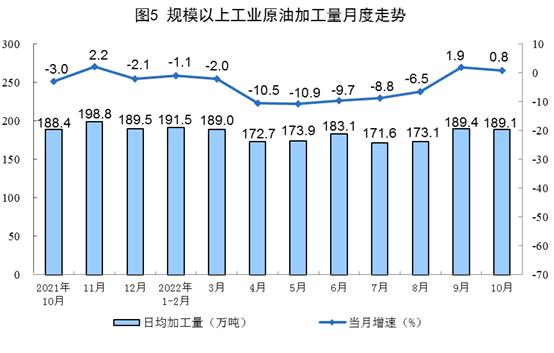 2022年10月份能源生产情况
