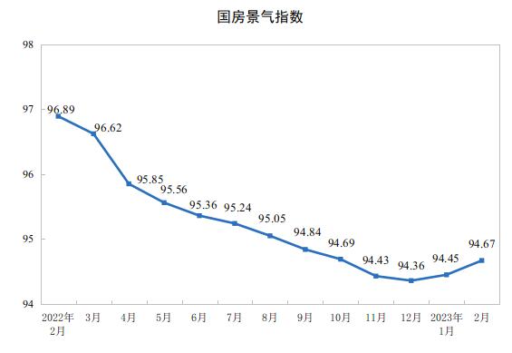 2023年1—2月份全国房地产开发投资下降5.7%