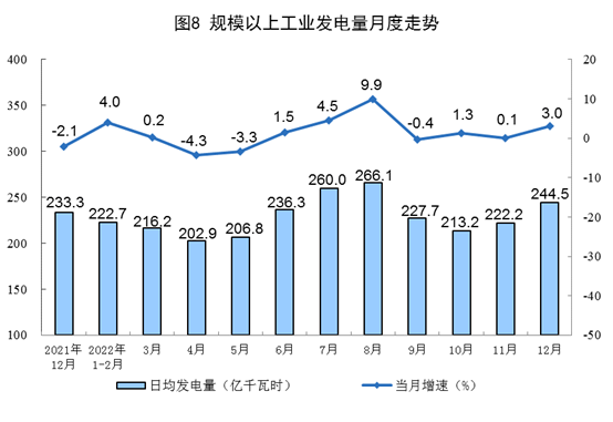 2022年12月份能源生产情况