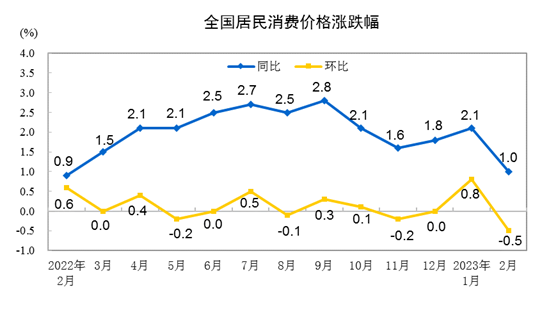 2023年2月份居民消费价格同比上涨1.0% 环比下降0.5%