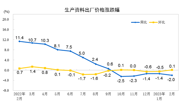 2023年2月份工业生产者出厂价格同比下降1.4% 环比持平