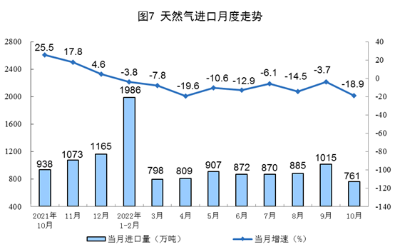 2022年10月份能源生产情况