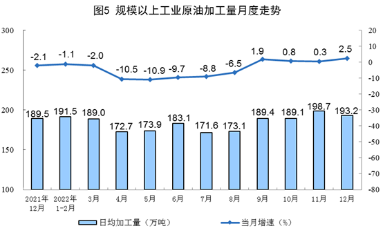 2022年12月份能源生产情况