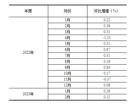 2023年1—2月份规模以上工业增加值增长2.4%