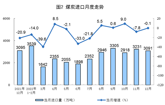 2022年12月份能源生产情况