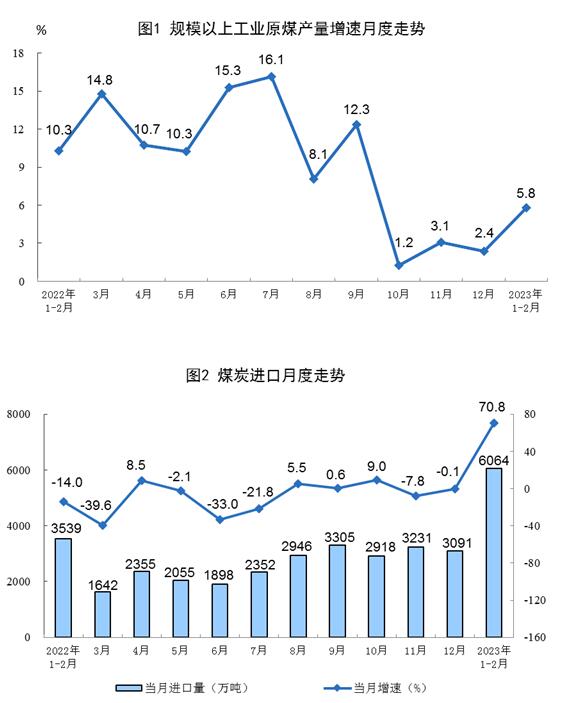 2023年1—2月份能源生产情况