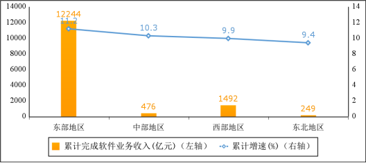 2023年1—2月份软件业经济运行情况