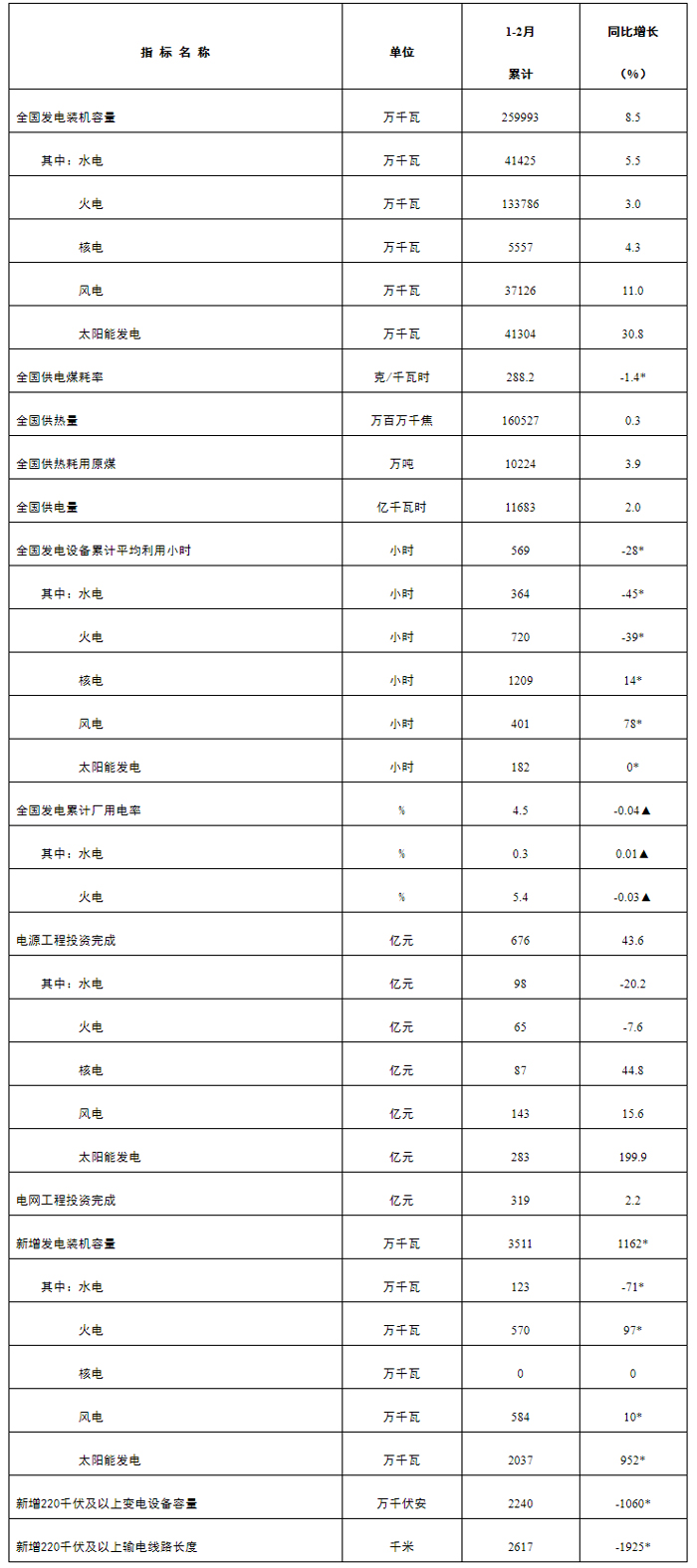 国家能源局发布1—2月份全国电力工业统计数据