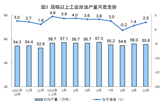 2022年10月份能源生产情况