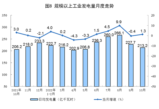 2022年10月份能源生产情况