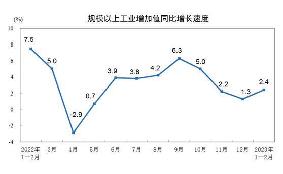 2023年1—2月份规模以上工业增加值增长2.4%