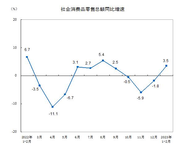 2023年1—2月份社会消费品零售总额增长3.5%