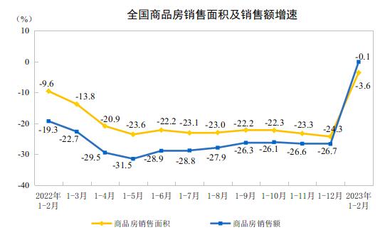 2023年1—2月份全国房地产开发投资下降5.7%