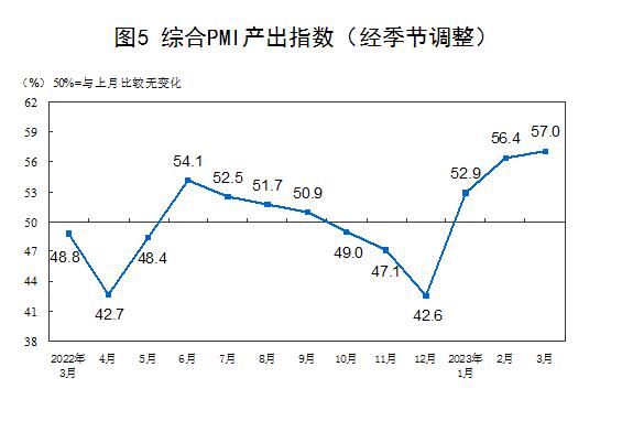 2023年3月中国采购经理指数运行情况