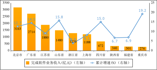 2023年1—2月份软件业经济运行情况