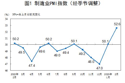 2023年2月中国采购经理指数运行情况