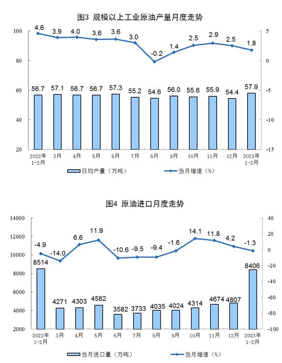 2023年1—2月份能源生产情况