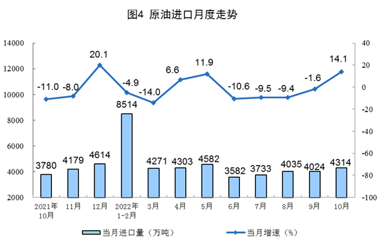 2022年10月份能源生产情况