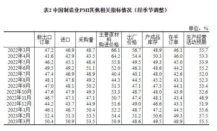 2023年3月中国采购经理指数运行情况