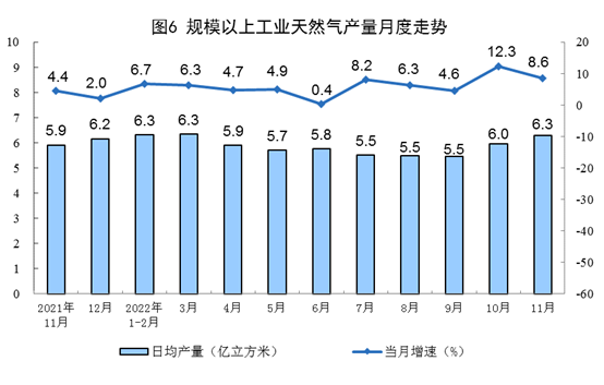 2022年11月份能源生产情况