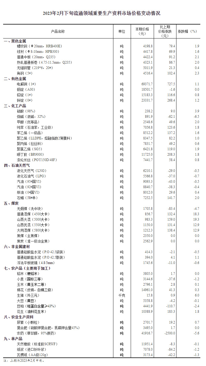 2023年2月下旬流通领域重要生产资料市场价格变动情况