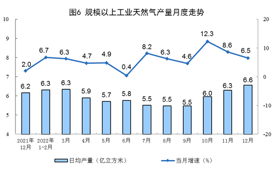 2022年12月份能源生产情况