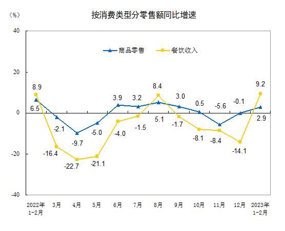 2023年1—2月份社会消费品零售总额增长3.5%