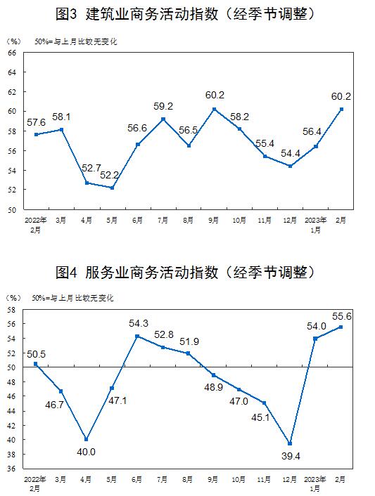 2023年2月中国采购经理指数运行情况