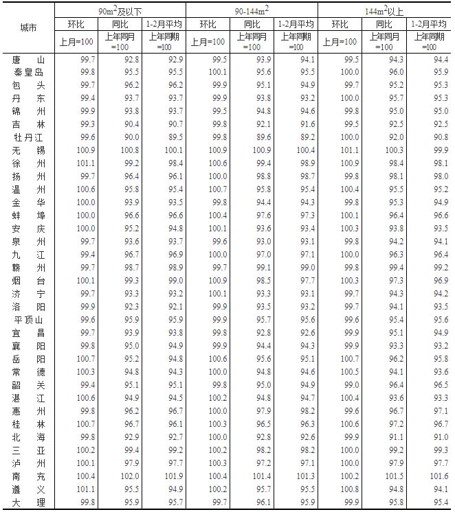 2023年2月70个大中城市商品住宅销售价格变动情况
