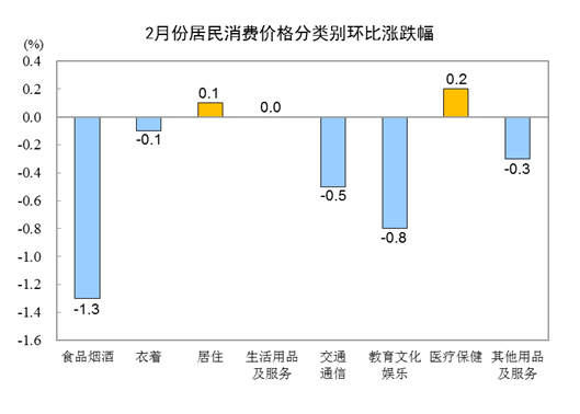 2023年2月份居民消费价格同比上涨1.0% 环比下降0.5%