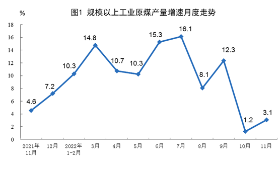 2022年11月份能源生产情况