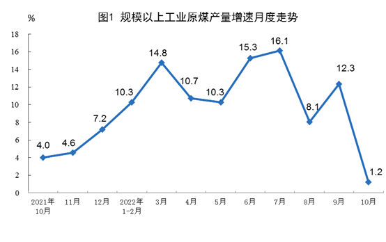 2022年10月份能源生产情况