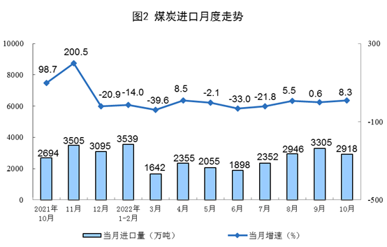 2022年10月份能源生产情况