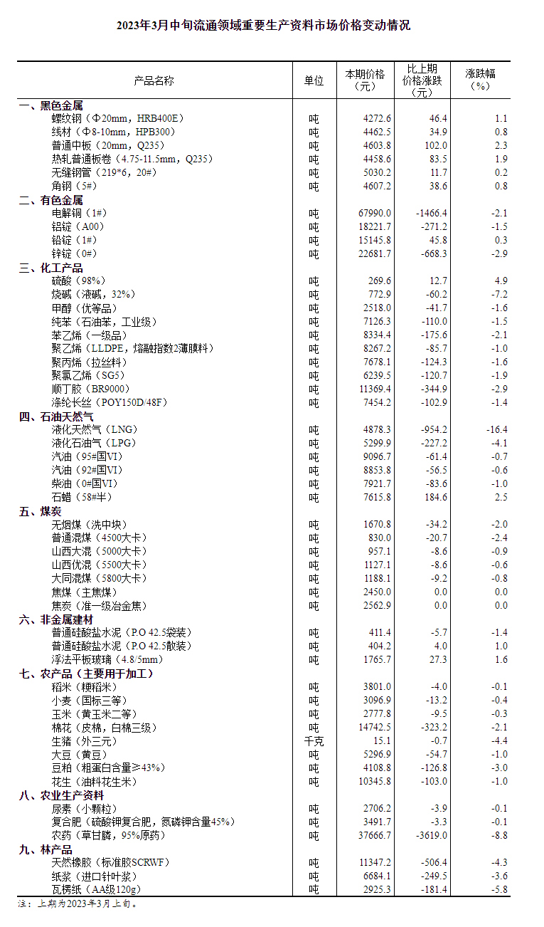 2023年3月中旬流通领域重要生产资料市场价格变动情况