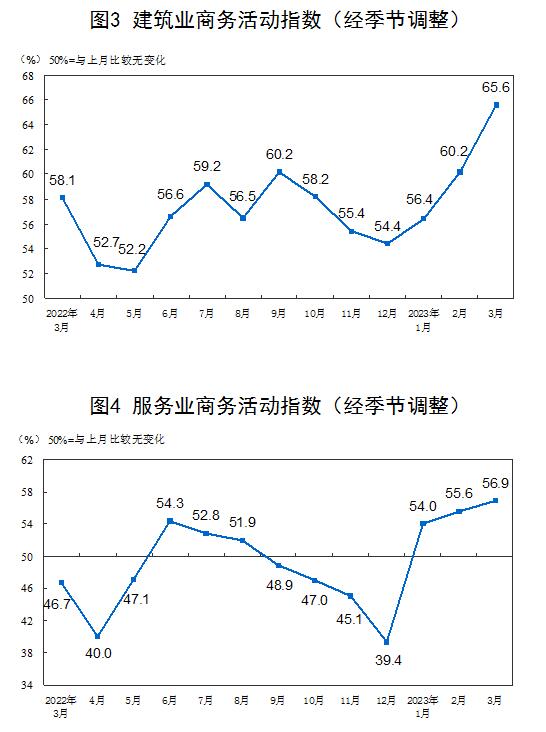 2023年3月中国采购经理指数运行情况