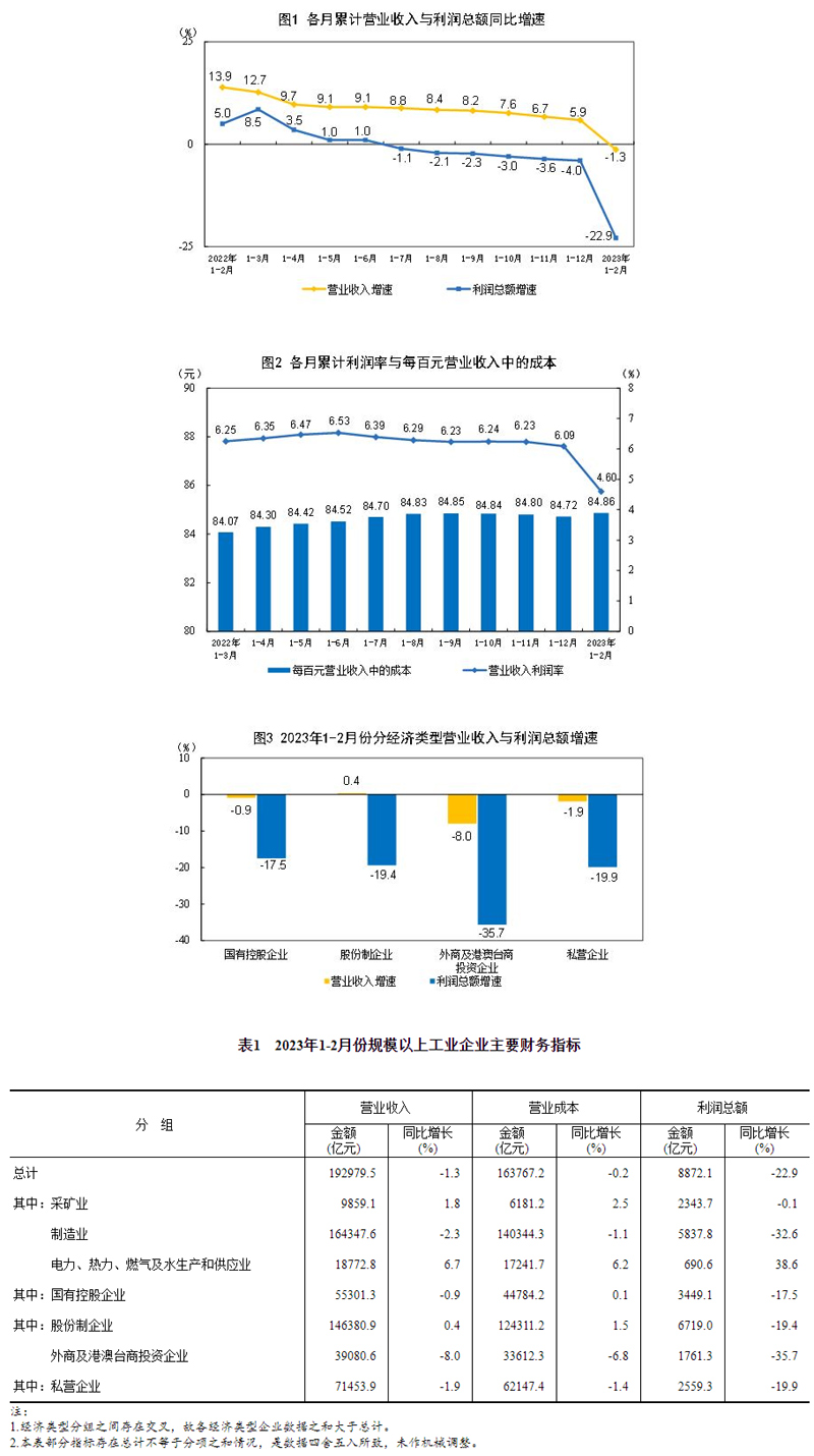 2023年1—2月份全国规模以上工业企业利润下降22.9%