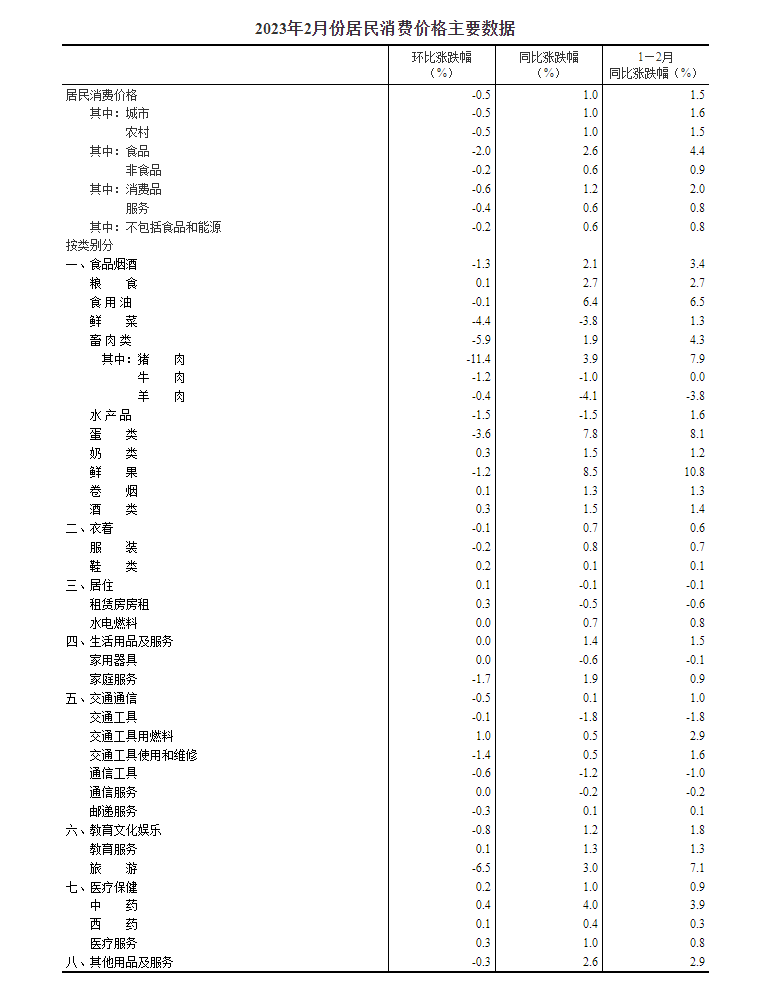 2023年2月份居民消费价格同比上涨1.0% 环比下降0.5%